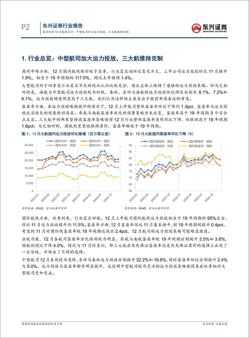 《交通运输行业航空机场12月数据点评：中型航司加大运力投放，三大航维持克制-250116-东兴证券-11页》 - 第2页预览图