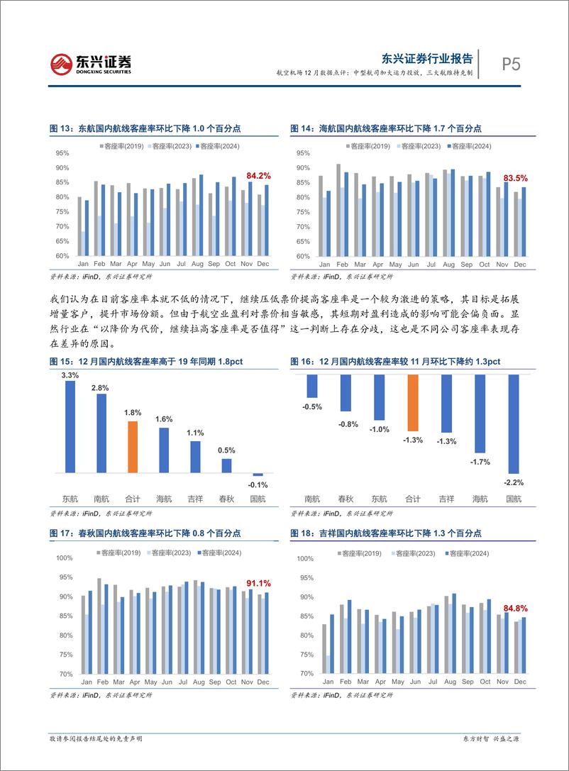 《交通运输行业航空机场12月数据点评：中型航司加大运力投放，三大航维持克制-250116-东兴证券-11页》 - 第5页预览图