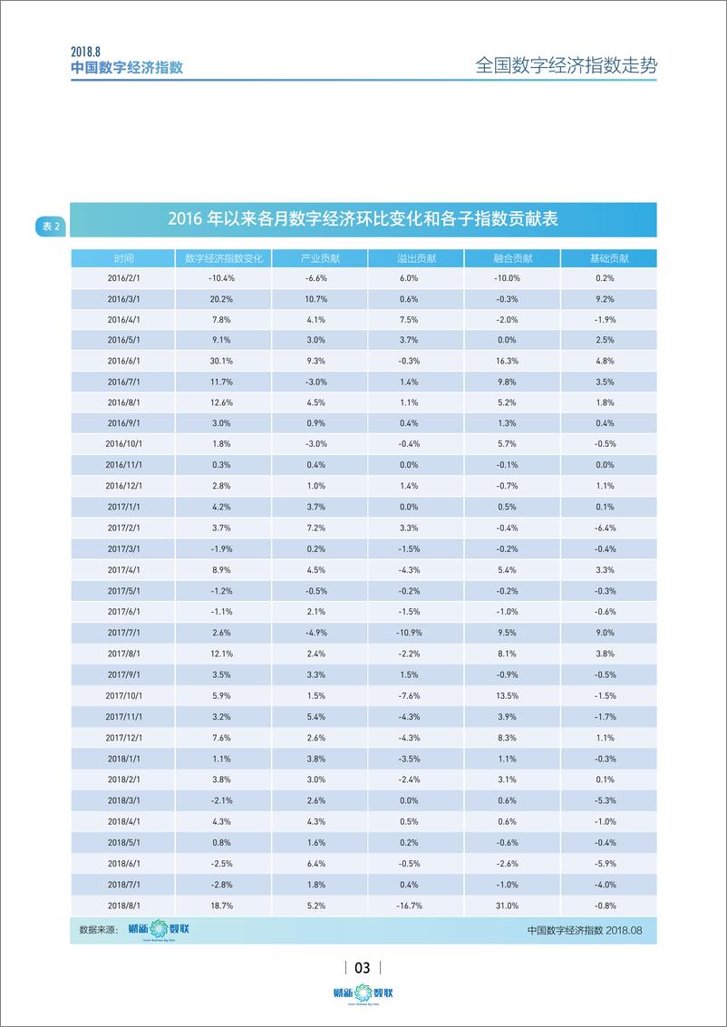 《中国数字经济指数2018.8》 - 第3页预览图