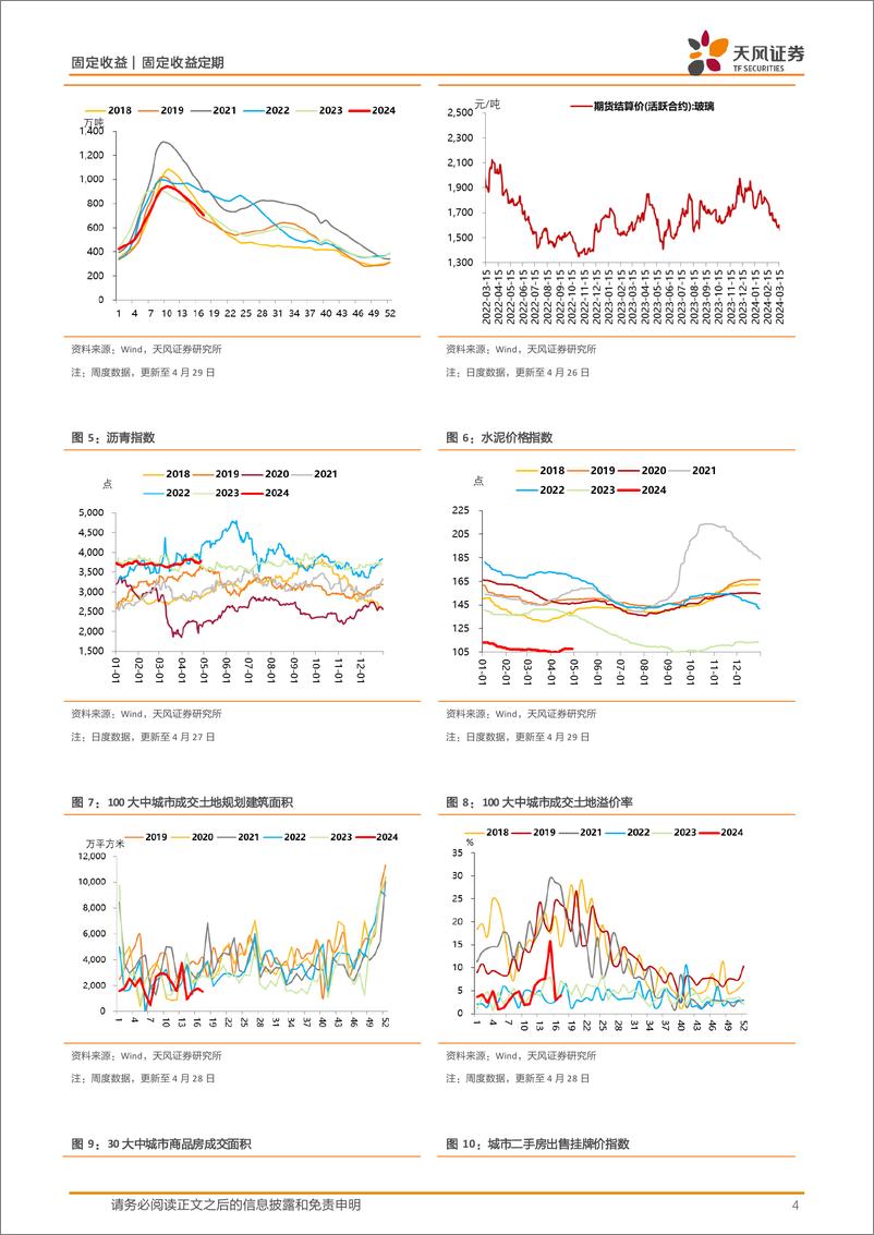 《国内需求跟踪：土地成交较弱，开工率多数回升，螺纹钢消费弱于季节性，多数价格表现较好-240430-天风证券-10页》 - 第4页预览图