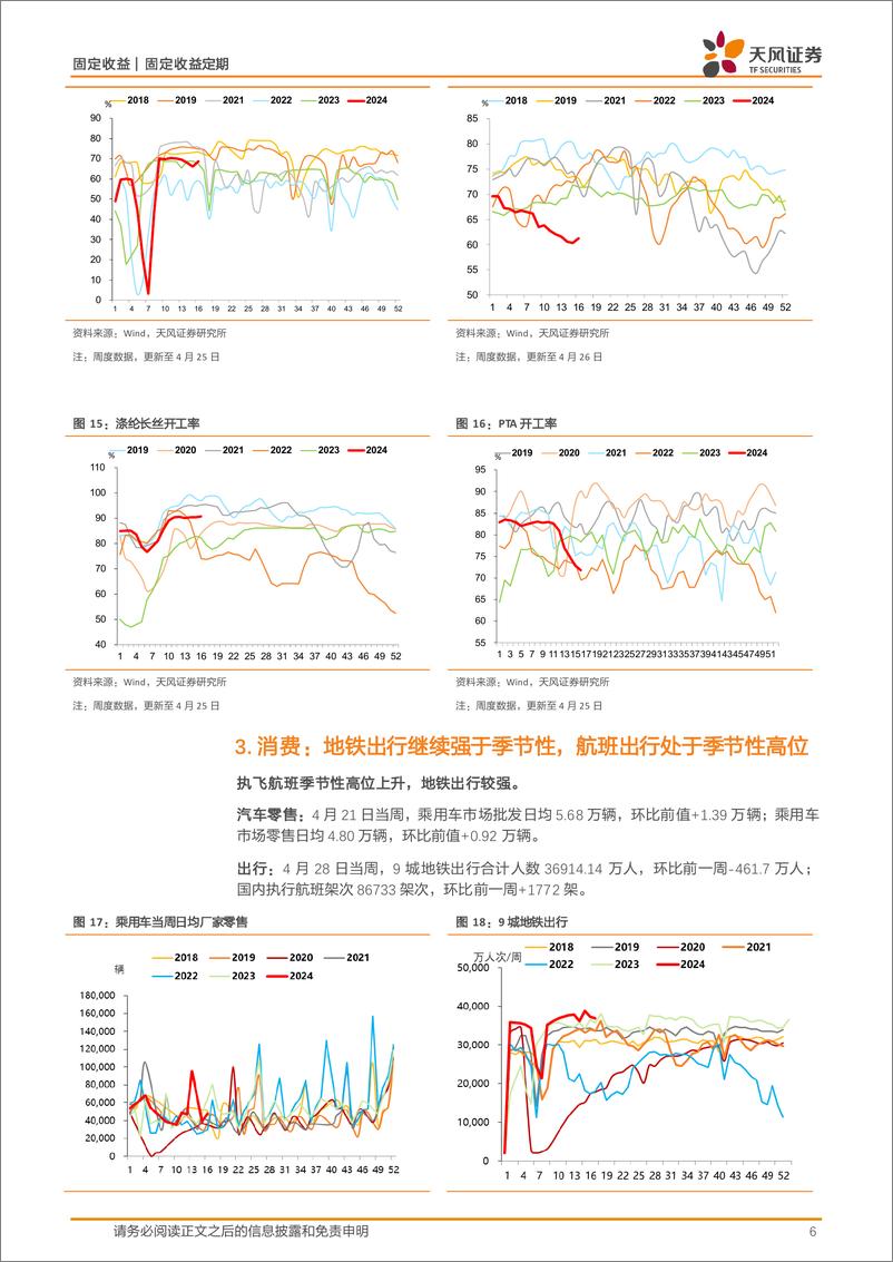 《国内需求跟踪：土地成交较弱，开工率多数回升，螺纹钢消费弱于季节性，多数价格表现较好-240430-天风证券-10页》 - 第6页预览图