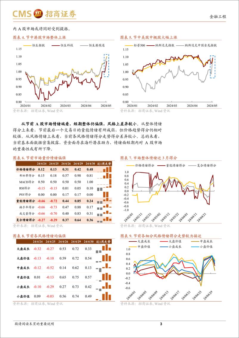 《A股趋势与风格定量观察：内外合力，短期继续上行-240505-招商证券-10页》 - 第3页预览图