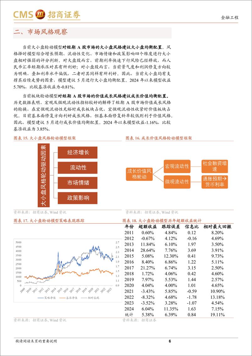 《A股趋势与风格定量观察：内外合力，短期继续上行-240505-招商证券-10页》 - 第6页预览图