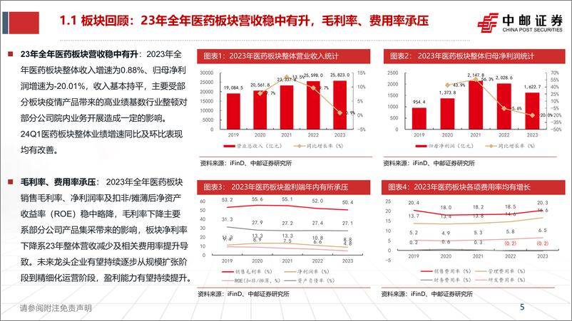 《中邮证券-医药2024中期策略报告／2023年报&2024Q1季报总结：业绩呈现改善趋势，紧抓确定性机会》 - 第5页预览图