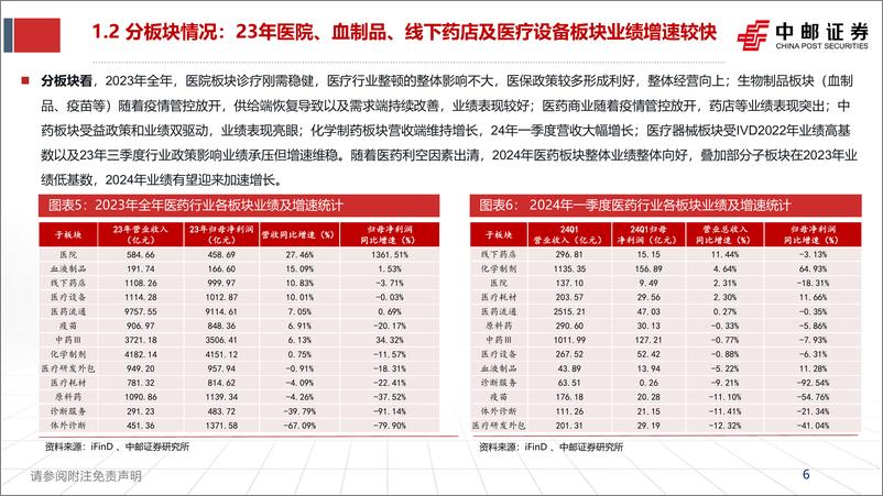 《中邮证券-医药2024中期策略报告／2023年报&2024Q1季报总结：业绩呈现改善趋势，紧抓确定性机会》 - 第6页预览图