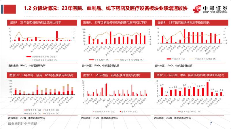 《中邮证券-医药2024中期策略报告／2023年报&2024Q1季报总结：业绩呈现改善趋势，紧抓确定性机会》 - 第7页预览图