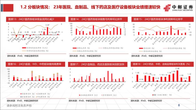 《中邮证券-医药2024中期策略报告／2023年报&2024Q1季报总结：业绩呈现改善趋势，紧抓确定性机会》 - 第8页预览图