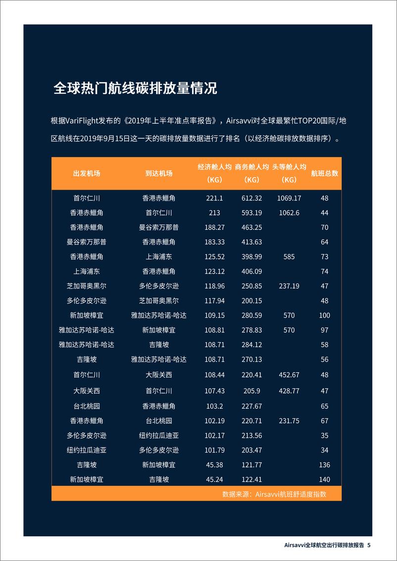 《Airsavvi-全球航空出行碳排放报告-2019.10-13页》 - 第6页预览图