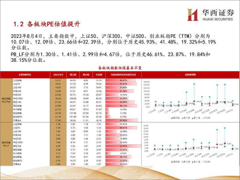 《行业比较数据跟踪：当前社会服务、传媒等行业性价比较高-20230806-华西证券-23页》 - 第5页预览图