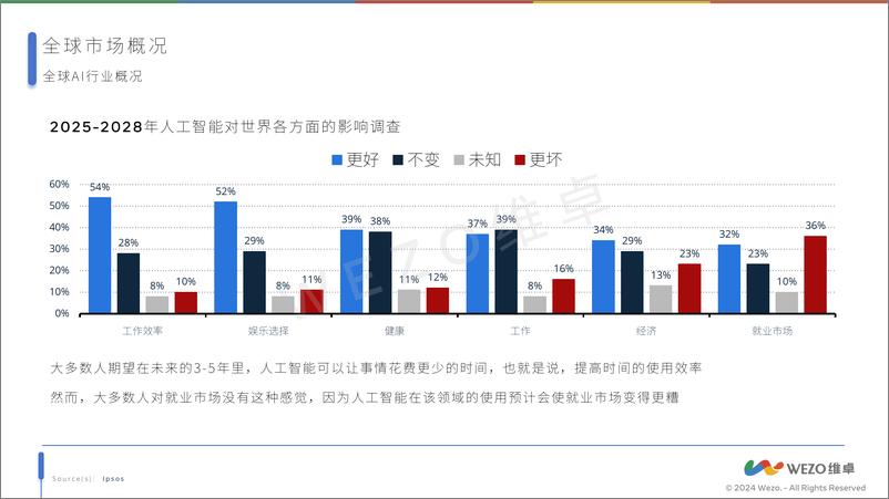 《2024全球人工智能行业报告-维卓-37页》 - 第7页预览图