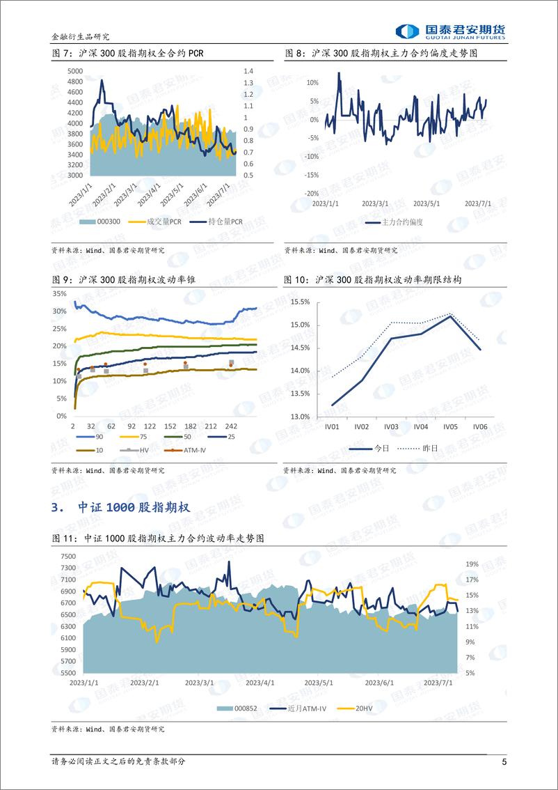 《股票股指期权：上行降波，可考虑备兑看涨策略-20230711-国泰君安期货-16页》 - 第6页预览图