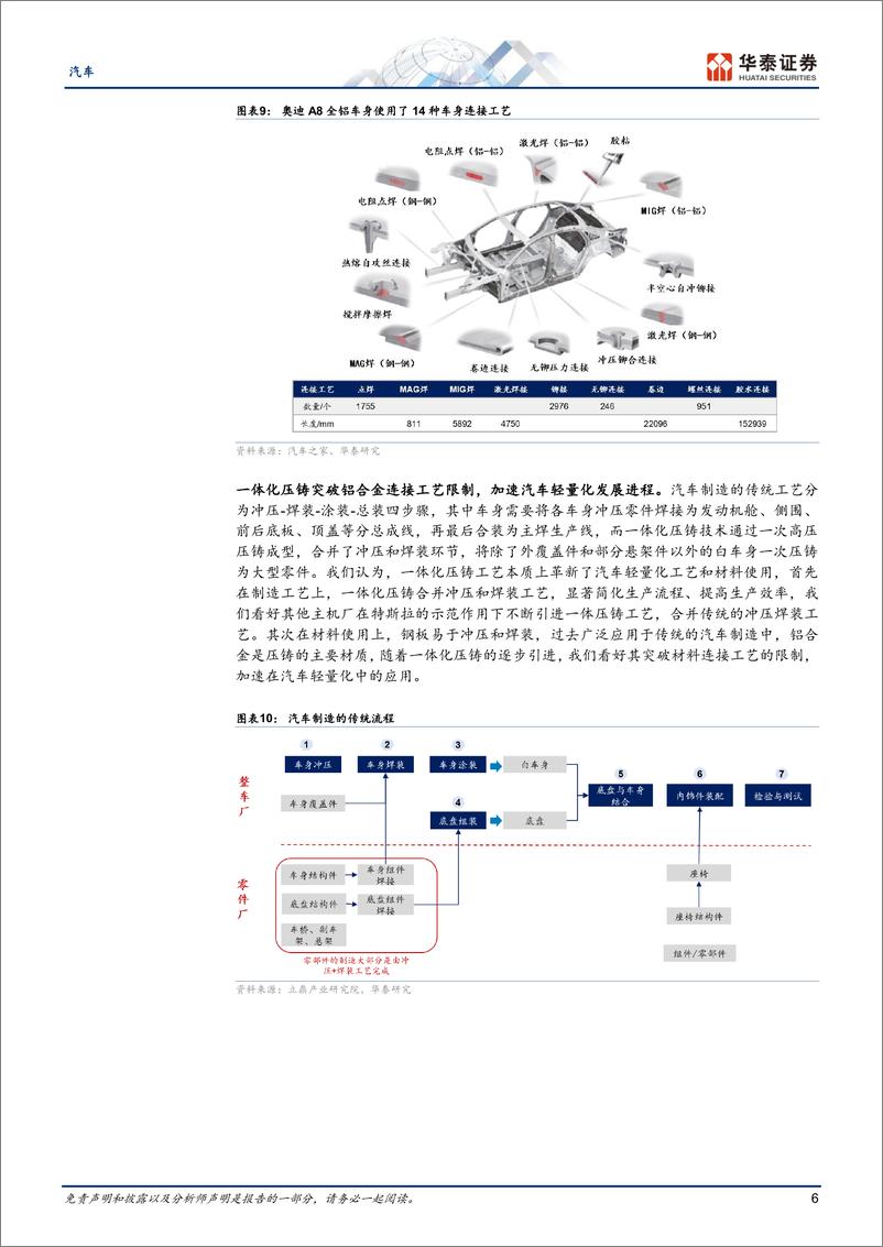 《汽车行业深度研究：轻量化势在必行，一体压铸点燃热潮-20230727-华泰证券-159页》 - 第7页预览图