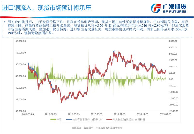 《国庆前夕短暂降温，长期看好铜价回暖-20190923-广发期货-30页》 - 第7页预览图