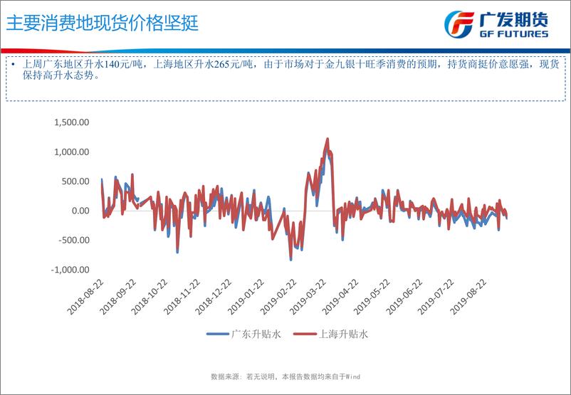 《国庆前夕短暂降温，长期看好铜价回暖-20190923-广发期货-30页》 - 第8页预览图