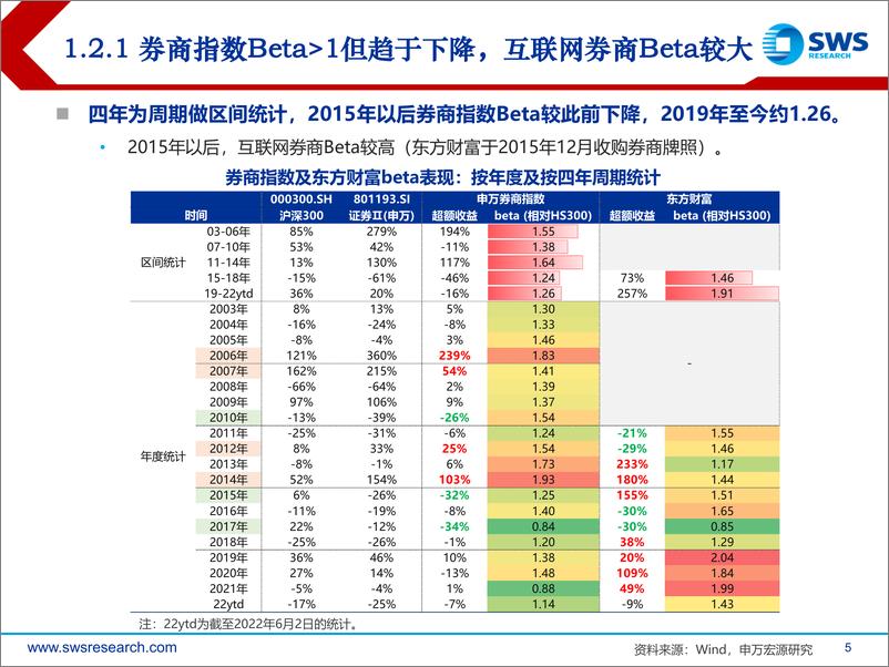 《证券行业券商历轮行情复盘：逐步由Beta向Alpha演进，重视当下布局机会-20220606-申万宏源-46页》 - 第6页预览图