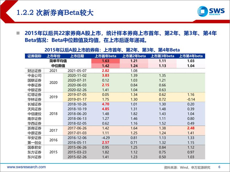 《证券行业券商历轮行情复盘：逐步由Beta向Alpha演进，重视当下布局机会-20220606-申万宏源-46页》 - 第7页预览图