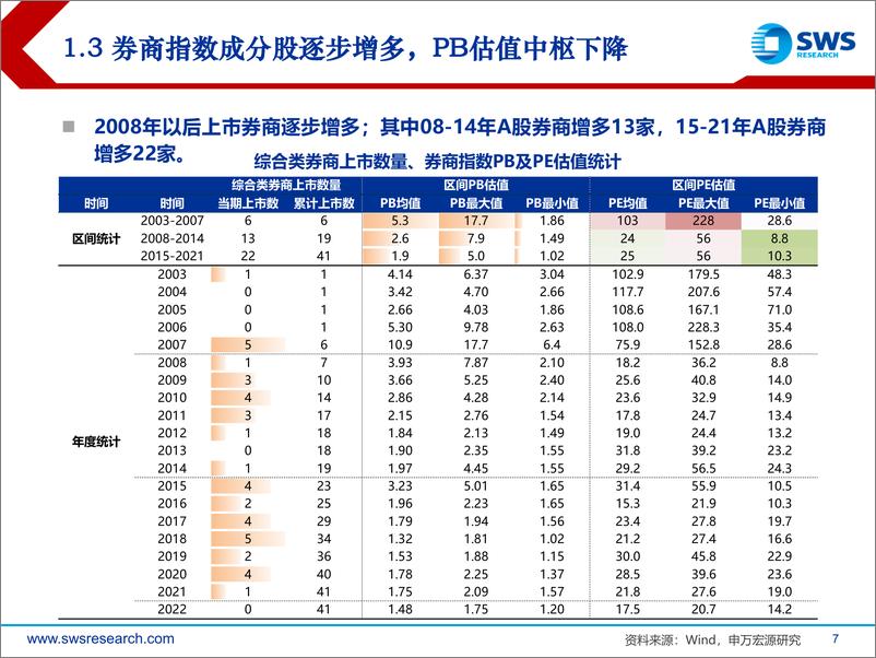 《证券行业券商历轮行情复盘：逐步由Beta向Alpha演进，重视当下布局机会-20220606-申万宏源-46页》 - 第8页预览图