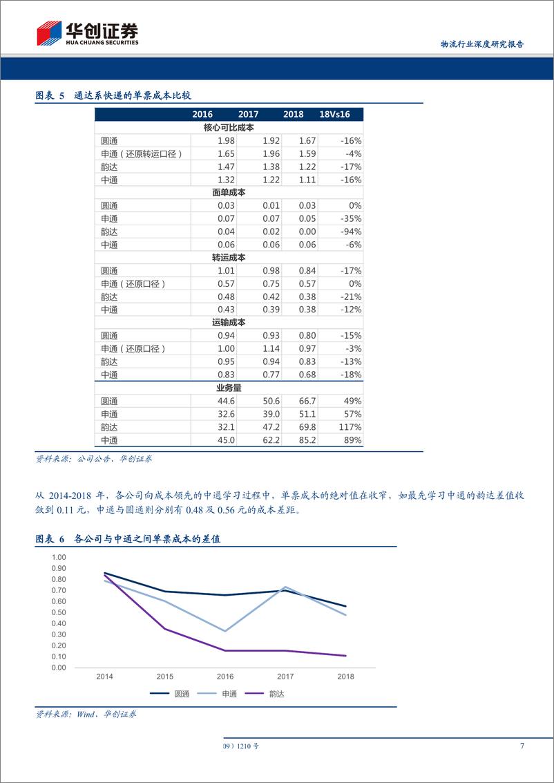 《物流行业深度研究报告：电商快递探讨，量变到质变的三维度-20190728-华创证券-31页》 - 第8页预览图