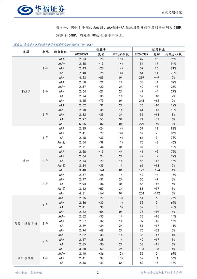 《信用周观察：近期信用债成交有何特征？-240407-华福证券-22页》 - 第5页预览图