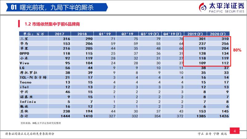 《电子行业2019年四季度到2020年展望：黎明前夜的馈赠与反刍-20191112-太平洋证券-41页》 - 第6页预览图