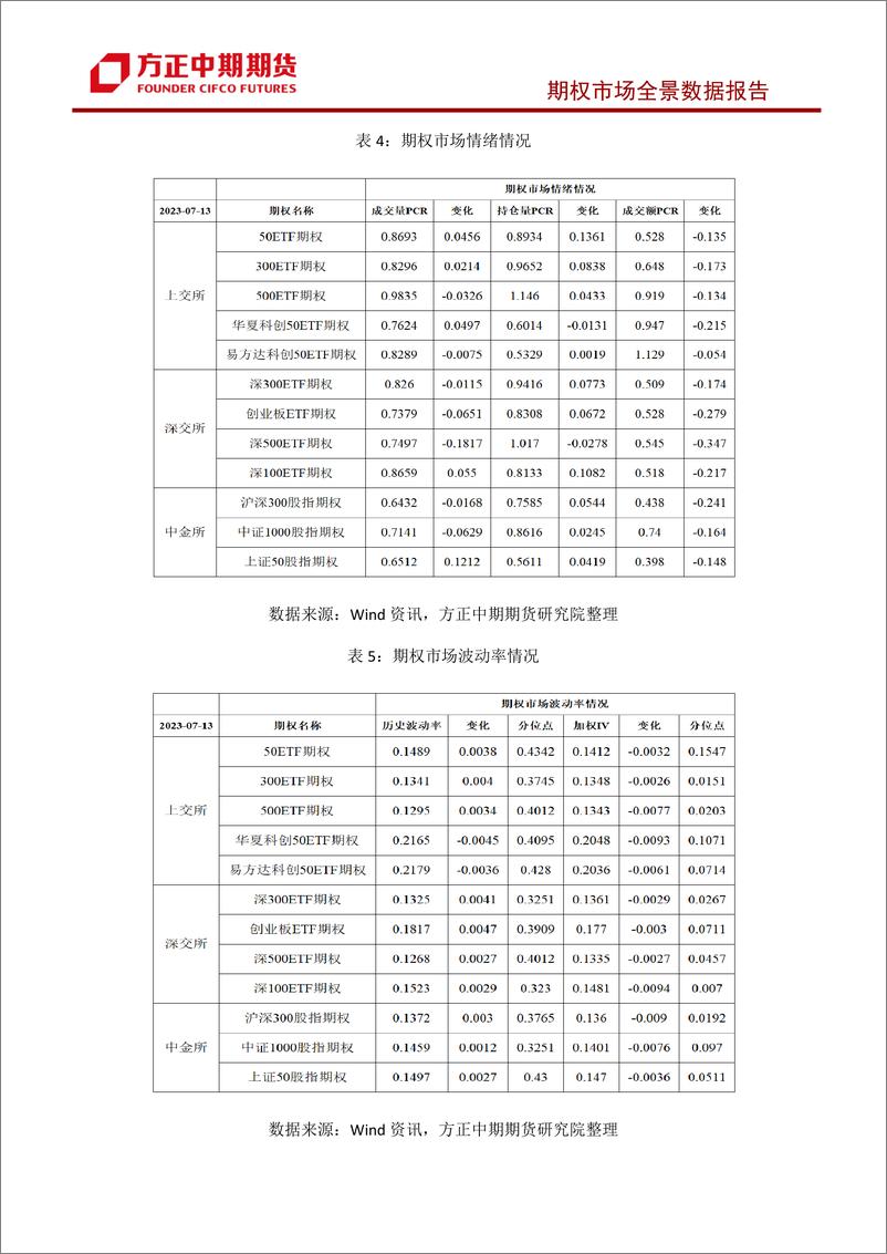 《股票期权市场全景数据报告-20230713-方正中期期货-44页》 - 第6页预览图