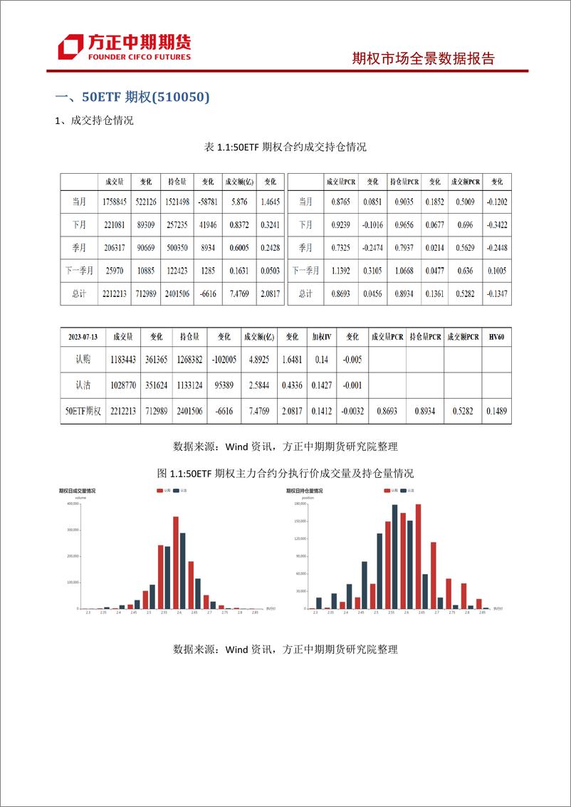 《股票期权市场全景数据报告-20230713-方正中期期货-44页》 - 第7页预览图