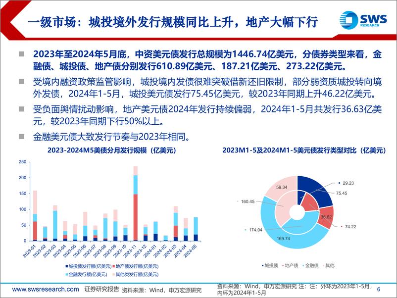 《2024中期中资美元债展望：保持战略定力，谨慎适度下沉-240624-申万宏源-28页》 - 第6页预览图