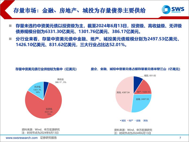 《2024中期中资美元债展望：保持战略定力，谨慎适度下沉-240624-申万宏源-28页》 - 第7页预览图