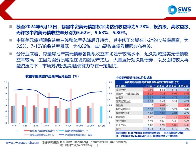 《2024中期中资美元债展望：保持战略定力，谨慎适度下沉-240624-申万宏源-28页》 - 第8页预览图