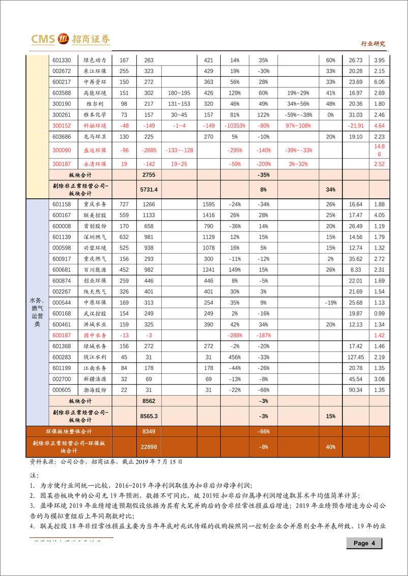 《环保行业点评报告：山穷处，柳暗花预明-20190716-招商证券-10页》 - 第5页预览图