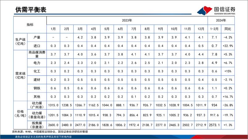 《2024年1-2月煤炭行业月度数据-240326-国信证券-23页》 - 第3页预览图
