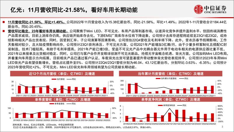 《LED行业深度追踪系列第45期（2022年11月）：传统LED景气度环比持平，Mini LED产业链布局积极-20230103-中信证券-22页》 - 第4页预览图