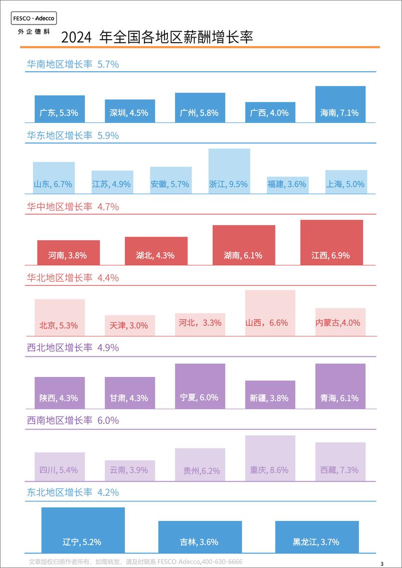 《FA Tech：2024各行业薪酬增长率报告》 - 第5页预览图