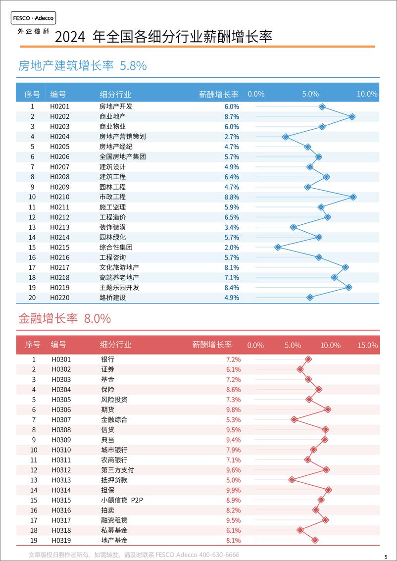 《FA Tech：2024各行业薪酬增长率报告》 - 第7页预览图