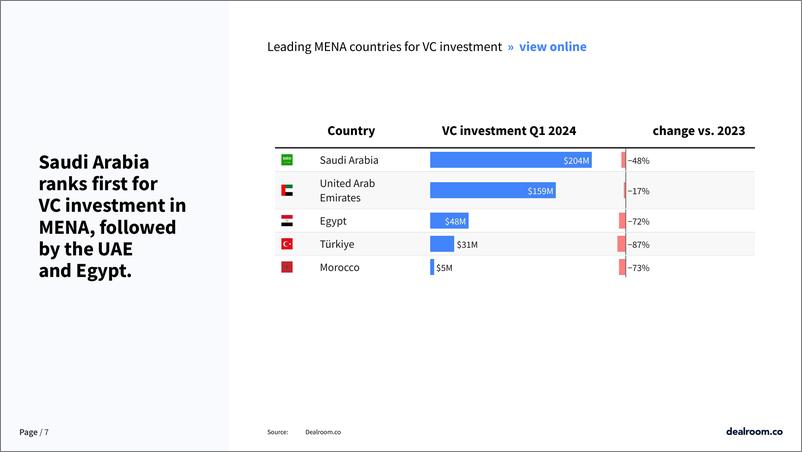 《Dealroom：2024年第一季度中东和北非创业和风险投资状况报告（英文版）》 - 第7页预览图