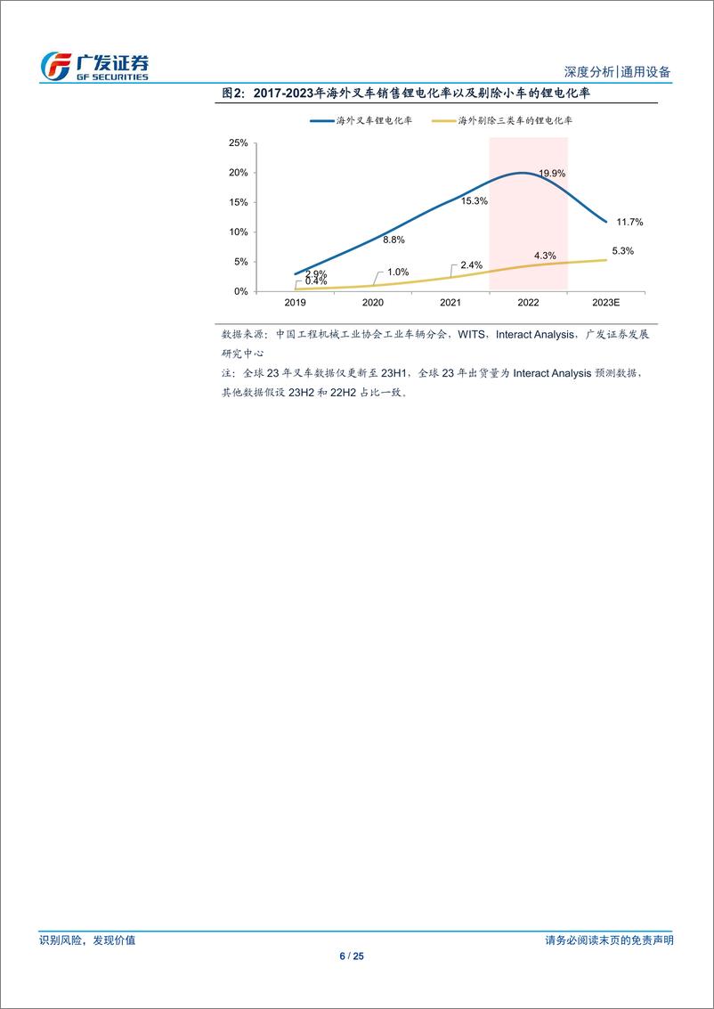 《通用设备行业叉车深度系列一：星星之火，锂电化空间增量的探讨-240527-广发证券-25页》 - 第6页预览图