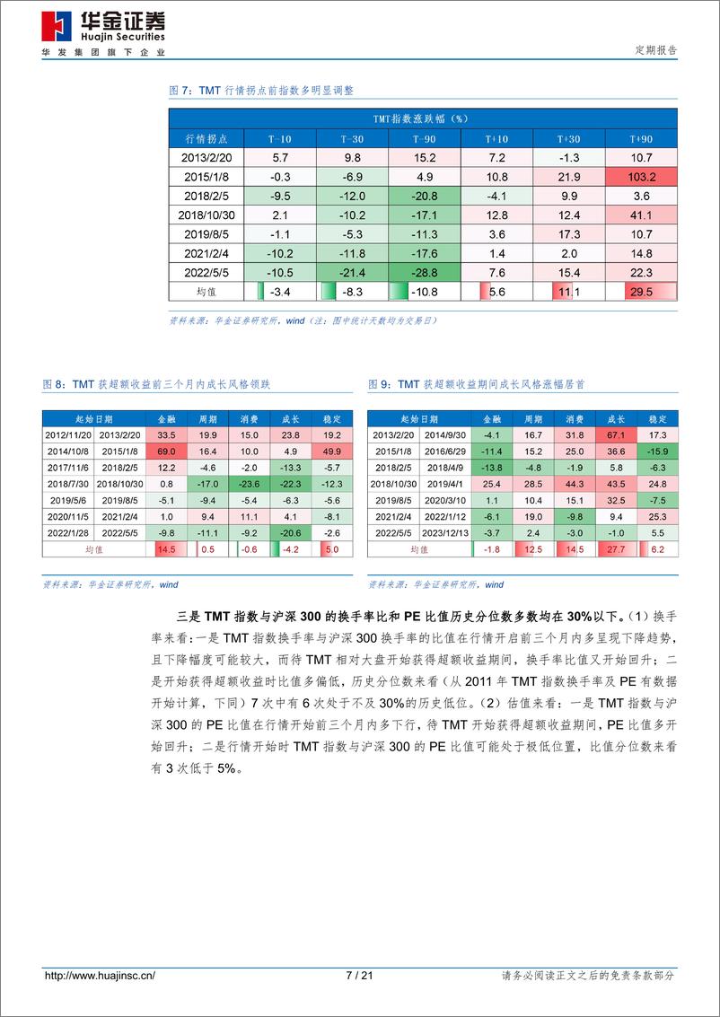 《TMT崛起的条件和轮动的顺序-240609-华金证券-21页》 - 第7页预览图