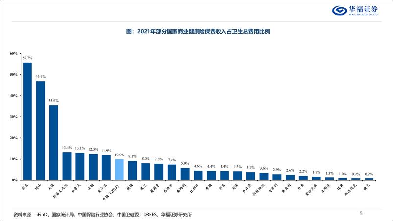 《医药生物行业商业健康险深度报告：如何判断国内商业健康险的空间？-250117-华福证券-49页》 - 第5页预览图