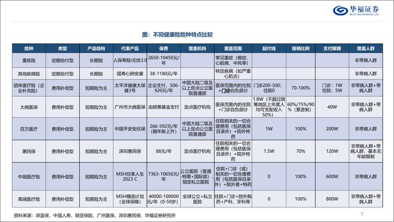 《医药生物行业商业健康险深度报告：如何判断国内商业健康险的空间？-250117-华福证券-49页》 - 第7页预览图