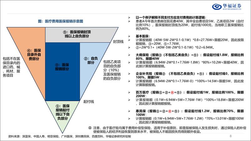 《医药生物行业商业健康险深度报告：如何判断国内商业健康险的空间？-250117-华福证券-49页》 - 第8页预览图