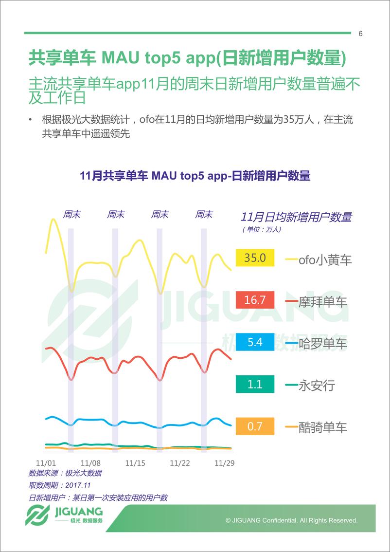 《主流共享单车app 11月报告》 - 第6页预览图