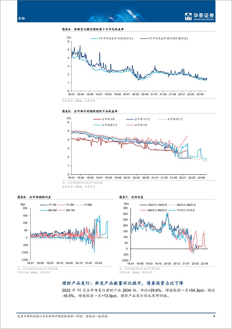 《金融行业月报：理财净值波动加大，基金新发回升-20221208-华泰证券-20页》 - 第5页预览图