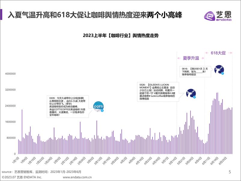 《2023H1咖啡用户消费趋势洞察-202304-艺恩》 - 第5页预览图