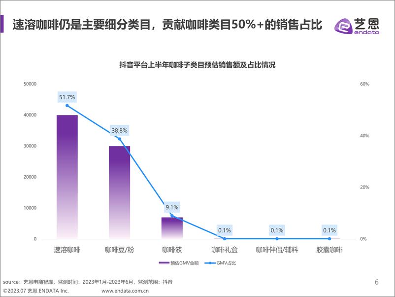 《2023H1咖啡用户消费趋势洞察-202304-艺恩》 - 第6页预览图