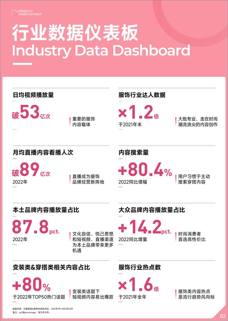 《趋势雷2022抖音服饰行业年度盘点-18页》 - 第4页预览图