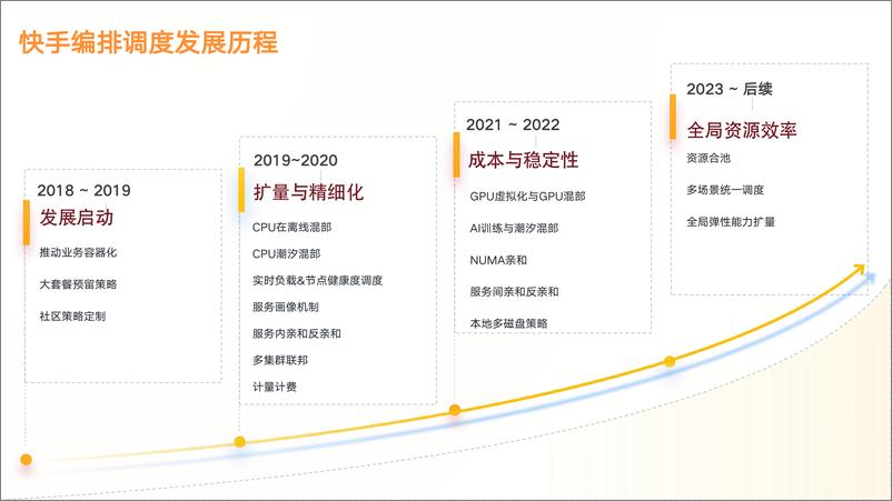 《快手+云原生时代下大规模+GPU+资源利用率优化最佳实践（演讲PPT）-29页》 - 第4页预览图