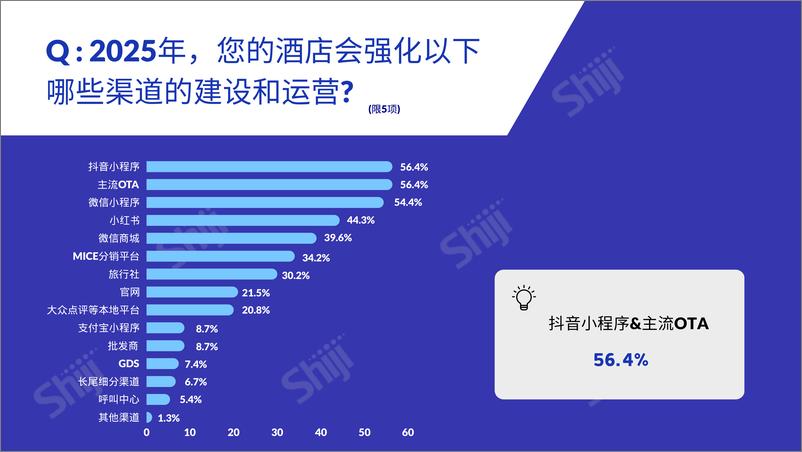 《2025酒店预算的进与退-Shiji》 - 第7页预览图