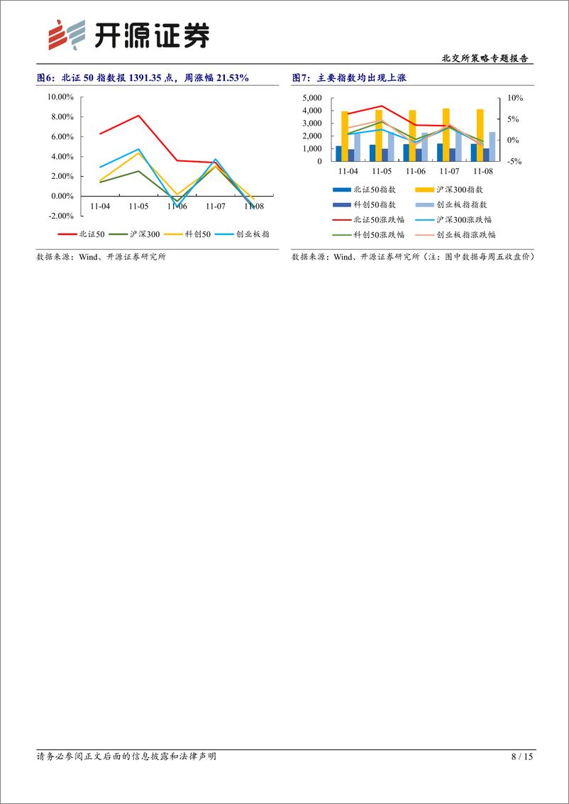 《北交所策略专题报告：新一轮北证50成分将迎来调整，北证估值PE44X震荡冲高-241110-开源证券-15页》 - 第8页预览图