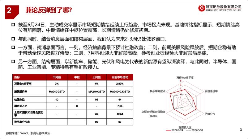 《揭秘情绪监测体系：兼论反弹到了哪？-20220627-浙商证券-30页》 - 第4页预览图