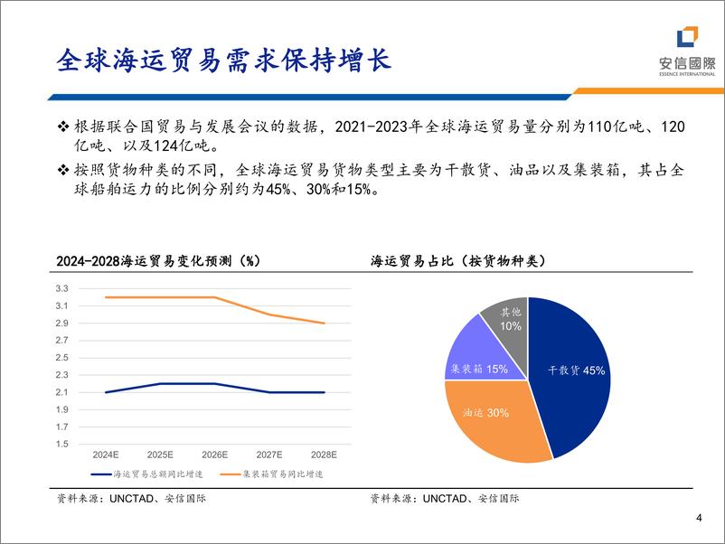 《运输行业：集装箱的机遇与挑战-240626-安信国际-23页》 - 第4页预览图